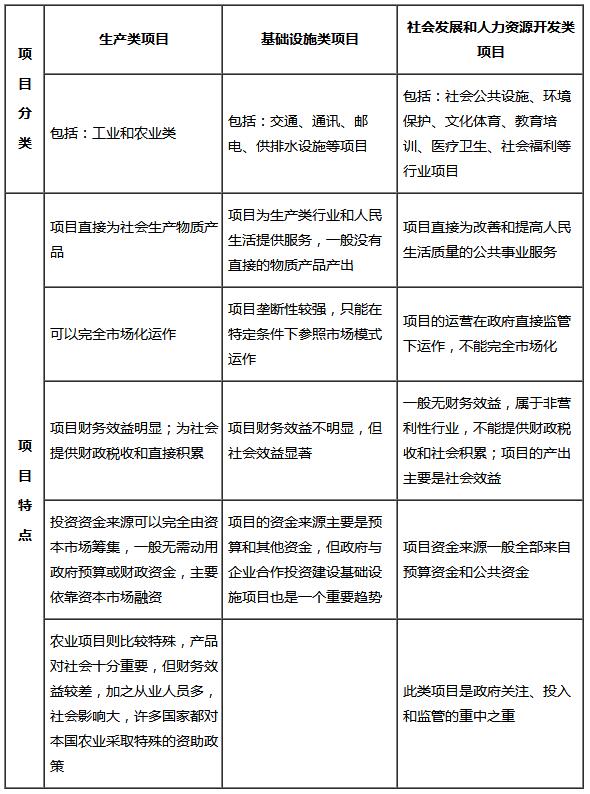 2020注册咨询工程师教材学习 工程项目特征及其分类与教育咨询服务的核心价值